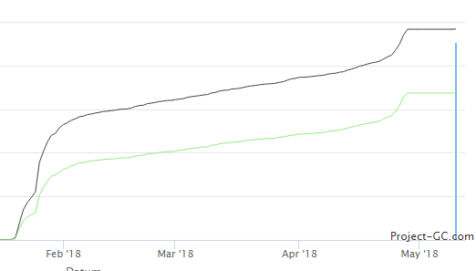 Statistiky eventu dle ProjectGC